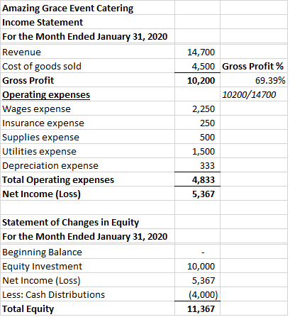Amazing Grace Event Catering Income Statement For the Month Ended January 31, 2020 Revenue Cost of goods sold Gross Profit Op