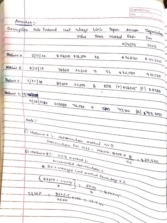 Camlin Page Date Answer: Description Date Purchased cost salvage - value life in years Depre. Accum. Method Dep. 12131121 Dep