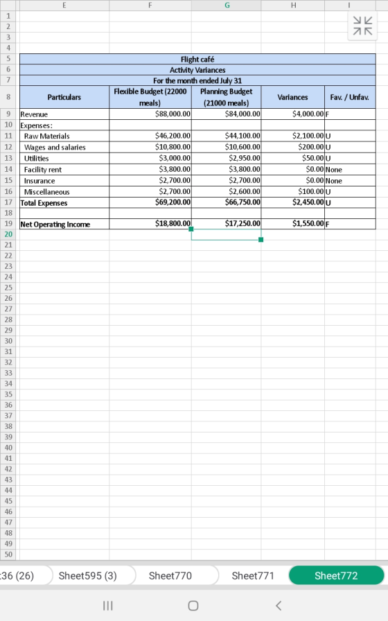 IR SK Flight café Activity Variances For the month ended July 31 Flexible Budget (22000 Planning Budget meals) (21000 meals)
