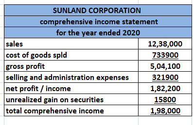 SUNLAND CORPORATION comprehensive income statement for the year ended 2020 sales 12,38,000 cost of goods spld 733900 gross pr
