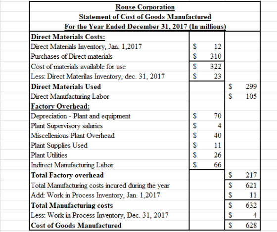 S $ 299 105 Rouse Corporation Statement of Cost of Goods Manufactured For the Year Ended December 31, 2017 (In millions) Dire