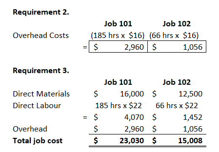 Requirement 2. Overhead Costs Job 101 Job 102 (185 hrs x $16) (66 hrs x $16) = $ 2,960 $ 1,056 Requirement 3. Direct Material