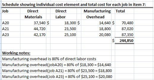 Schedule showing individual cost element and total cost for each job in item 7: Job Direct Direct Manufacturing Total Materia