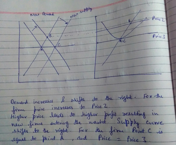 supply 0emand. increases to Price eacton