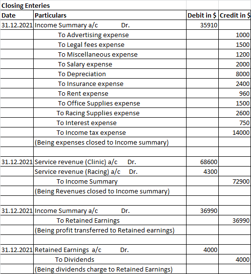 Closing Enteries Date Particulars 31.12.2021 Income Summary a/c Dr. To Advertising expense To Legal fees expense To Miscellan