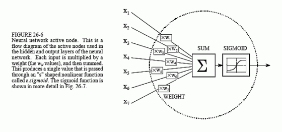 X1 x Xw, x; |xws xw, SUM SIGMOD X4 FIGURE 26-6 Neural network active node. This is a flow diagram of the active nodes used in