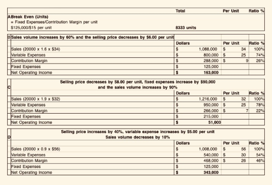 Total Per Unit Ratio% ABreak Even (Units) = Fixed Expenses/Contribution Margin per unit $125,000/S15 per unit 8333 units B Sa