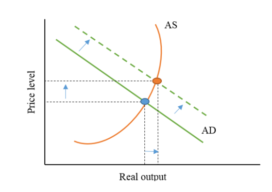 AS AD Real output