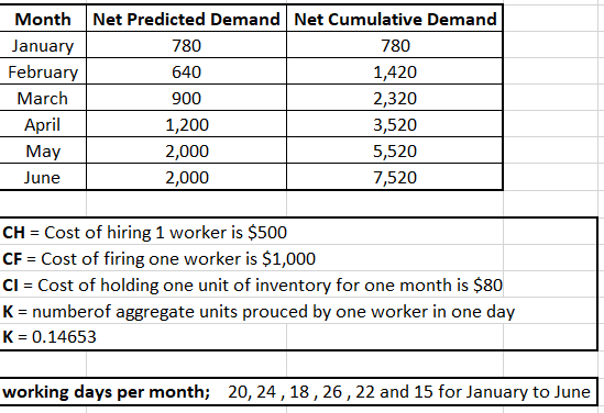 Month Net Predicted Demand Net Cumulative Demand January 780 780 February 640 1,420 March 900 2,320 April 1,200 3,520 May 2,0