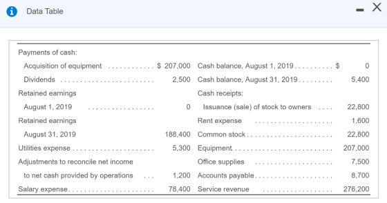 Data Table Payments of cash Acquisition of equipment . . . . . . . .. $ 207,000 Cash balance, August 1, 2019. . . . . . . . . .$ 2,500 Cash balance, August 31, 2019 5,400 Retained earnings August 1, 2019 Retained earnings August 31, 2019 Cash receipts 22,800 1,600 22,800 207,000 7,500 8,700 276,200 0 Issuance (sale) of stock to owners .. .. Rent expense Adjustments to reconcile net income to net cash provided by operations 78,400 Service revenue