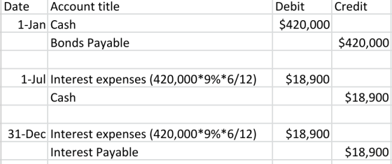 Credit Date Account title 1-Jan Cash Bonds Payable Debit $420,000 $420,000 $18,900 1-Jul Interest expenses (420,000*9%*6/12)