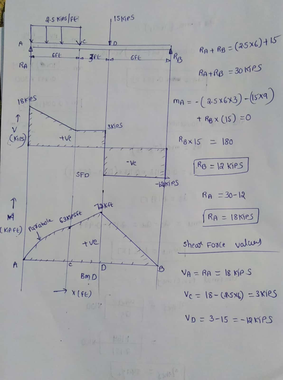 2.5 kipsFE 15kipS A RA+ RB = (2.5x6) + 15 GEL ea JFL GFt RB D RA RATRB = 30 kips Iskjes MA = - - (2.5x683) – (15x9) + RB X (1