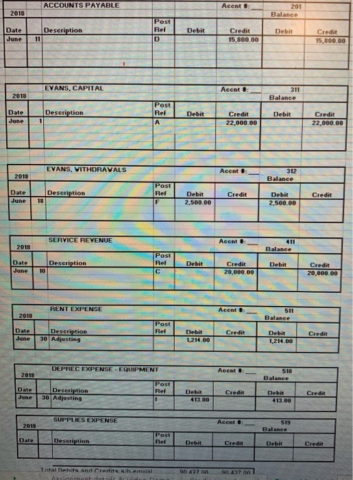 ACCOUNTS PAYABLE Acent : 2018 Balance Post Description AD Date Ref Debit Credit 15.800.00 Credit 15,800.00 June 11 TT EVANS,
