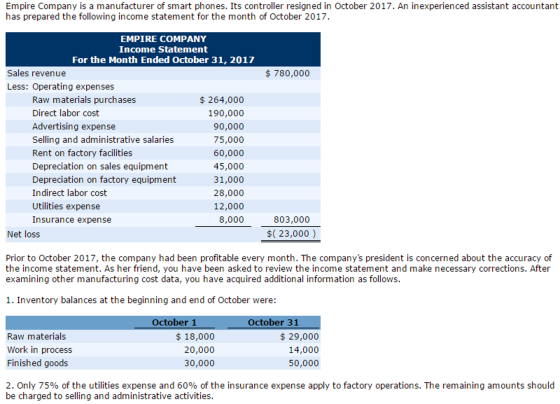 Empire Company is a manufacturer of smart phones. Its controller resigned in October 2017. An inexperienced assistant accountant has prepared the following income statement for the month of October 2017 EMPIRE COMPANY Income Statement For the Month Ended October 31, 2017 Sales revenue 780,000 Less: Operating expenses Raw materials purchases 264,000 190,000 Direct labor cost Advertising expense 90,000 75,000 Selling and administrative salaries Rent on factory facilities 60,000 Depreciation on sales equipment 45,000 31,000 Depreciation on factory equipment Indirect labor cost 28,000 12,000 Utilities expense 803,000 Insurance expense 8,000 23,000) Net loss Prior to October 2017, the company had been profitable every month. The companys president is concerned about the accuracy of the income statement. As her friend, you have been asked to review the income statement and make necessary corrections. After examining other manufacturing cost data, you have acquired additional information as follows. 1. Inventory balances at the beginning and end of October were: October 1 October 31 18,000 Raw materials 29,000 Work in process 20,000 14,000 50,000 Finished goods 30,000 2. Only 75% of the utilities expense and 60% of the insurance expense apply to factory operations. The remaining amounts should be charged to selling and administrative activities.