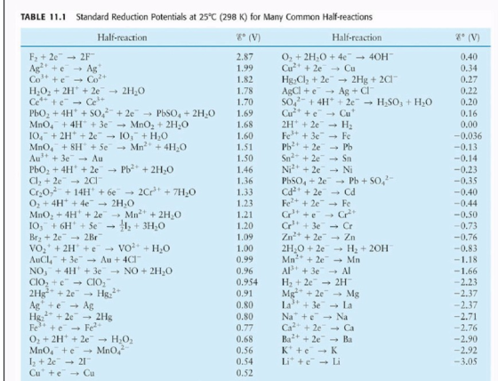 8° (V) 0.40 0.34 1.82 TABLE 11.1 Standard Reduction Potentials at 25°C (298 K) for Many Common Half-reactions Half-reaction 8