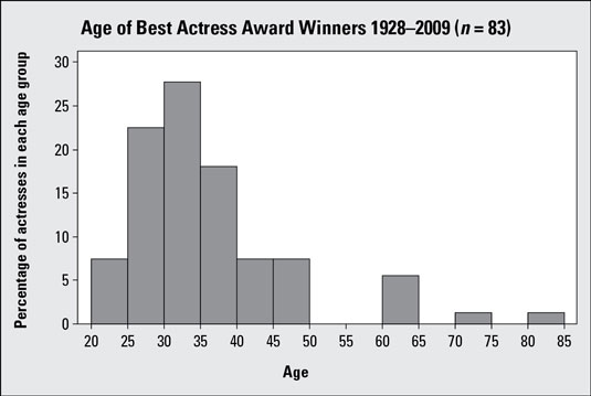 Age of Best Actress Award Winners 1928-2009 (n 83) S 30 25 20 % 15 10 0 20 25 30 35 40 45 50 55 60 65 70 75 80 85 Age