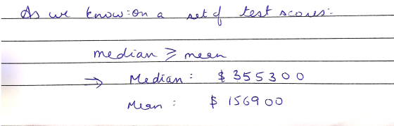 As we know on a set tof test scous median > mean Median : $ 355300 Mean : $ 156900