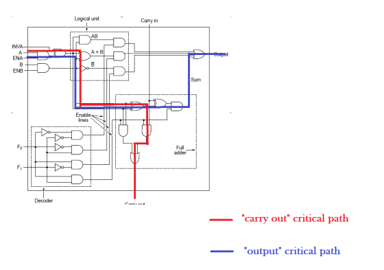 Logical unit Carry in AB INVA- A+ B A Output ENA B ENB Sum Enable lines Fo Full adder F1 Decoder Cam ou carry out critical