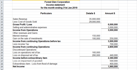 Forest Glen Corporation Income statement for the month ending 31st Jan.2019 Particulars Details $ Amount $ 35,000,000 29,000,