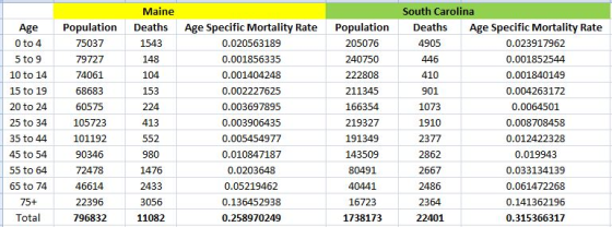 Maine South Carolina Age Population Deaths Age SpecificMortality Rate Population Deaths g Secific Mortality Rate 0 to 4 5 to