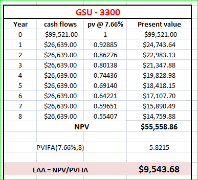 Year GSU - 3300 cash flows pv @ 7.66% -$99,521.00 $26,639.00 0.92885 $26,639.00 0.86276 $26,639.00 0.80138 $26,639.00 0.74436