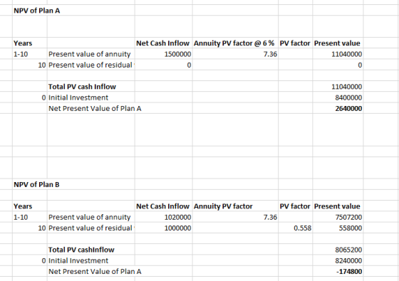 NPV of Plan A Years Net Cash Inflow Annuity PV factor @ 6% Present value of annuity 1500000 7.36 10 Present value of residual