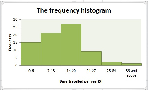 The frequency histogram 30 25 20 15 10 5 0 14-20 35 and 0-6 7-13 21-27 28-34 above Days travelled per year(X) Frequency