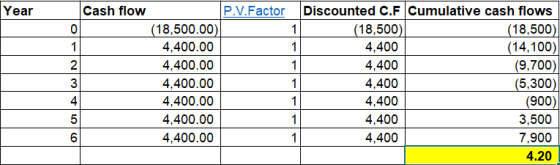 Cash flow Discounted c.F Cumulative cash flows Year P.V.Factor (18,500.00) (18,500) (14,100) (9,700) (5,300) (900) 3,500 (18,