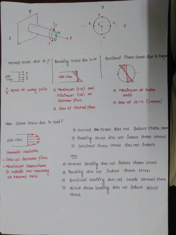 torsional Shear stress due to turque *Norsmal stress due to pl Bending Stress due to M Side viero equal at every point © Maui