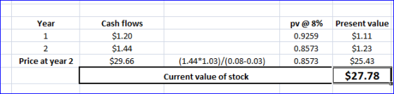 Cash flows Present value Year pv@8% $1.20 $1.11 1 0.9259 $1.44 $1.23 2. 0.8573 Price at year 2 $29.66 (1.44*1.03)/(0.08-0.03)