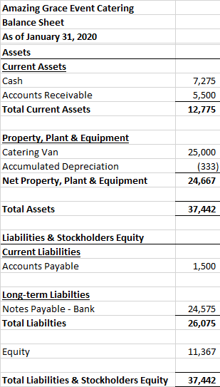 Amazing Grace Event Catering Balance Sheet As of January 31, 2020 Assets Current Assets Cash Accounts Receivable Total Curren