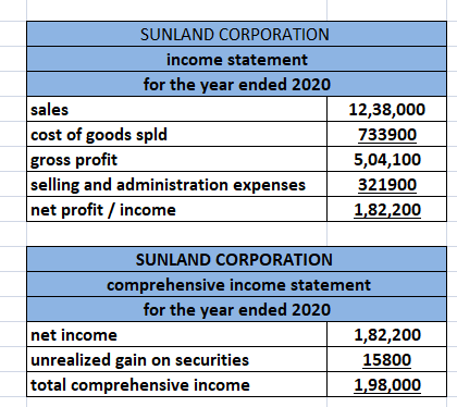 SUNLAND CORPORATION income statement for the year ended 2020 sales cost of goods spld gross profit selling and administration