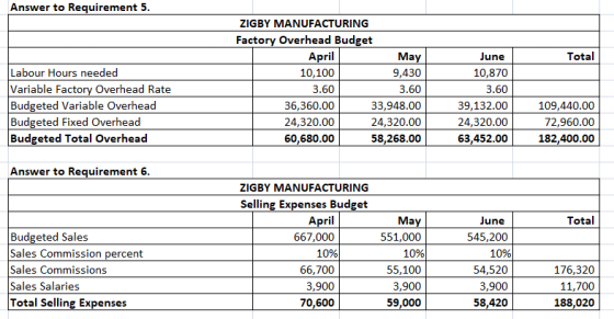 Answer to Requirement 5 ZIGBY MANUFACTURING Factory Overhead Budget April Total May June Labour Hours needed Variable Factory