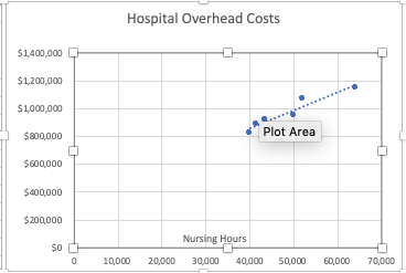 Hospital Overhead Costs $1,400,000 $1,200,000 $1,000,000 Plot Area $800,000 $600,000 $400,000 $200,000 Nursing Hours $0 0 10,