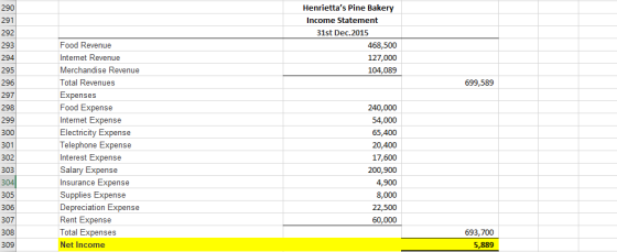 Henriettas Pine Bakery Income Statement 31st Dec.2015 468,500 127,000 104,089 699,589 290 291 292 293 294 295 296 297 298 29