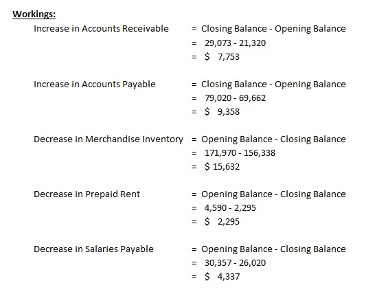 Workings: Increase in Accounts Receivable = Closing Balance - Opening Balance = 29,073 - 21,320 = $ 7,753 Increase in Account