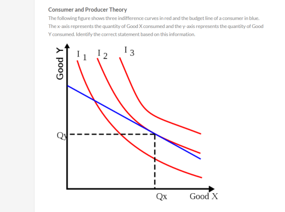 Consumer and Producer Theory The following figure shows three indifference curves in red and the budget line of a consumer in