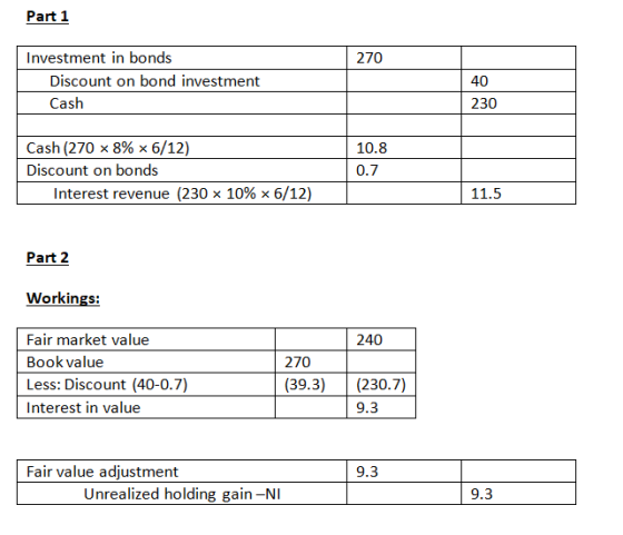 Part 1 270 Investment in bonds Discount on bond investment Cash 40 230 Cash (270 x 8% 6/12) Discount on bonds Interest revenu