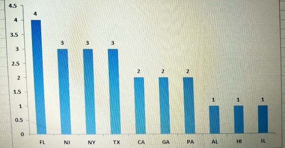 FL NJ NY TX CA GA PA ALHEIL