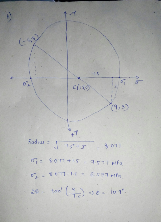 (-6,3) (1.50) 9,3) Radius = [ 7.5+ 3r -8.077 o= 8.017 +1.5 = 9.577 MPa – 8.017-1.5 = 6:57.7 MPa 20 = tant ( 3 ) - 0 - 10.90
