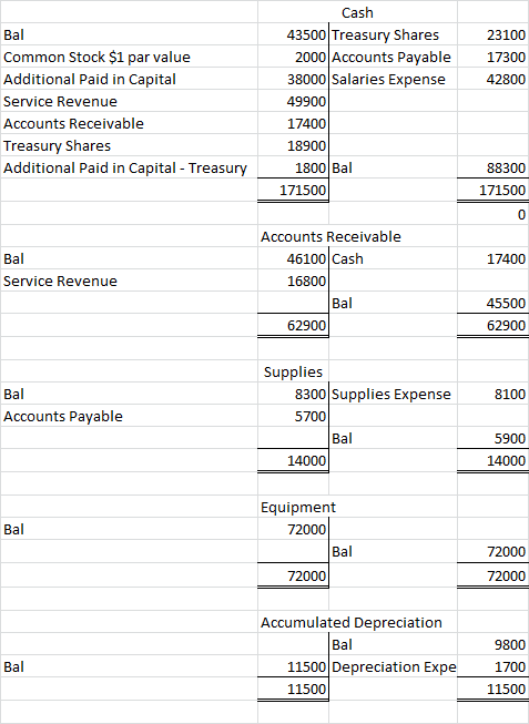 23100 17300 42800 Bal Common Stock $1 par value Additional Paid in Capital Service Revenue Accounts Receivable Treasury Share
