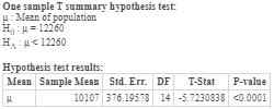 One sample T summary hypothesis test: Mean of population Hu=12260 H <12260 Hypothesis test results: Mean Sample Mean Std. Err