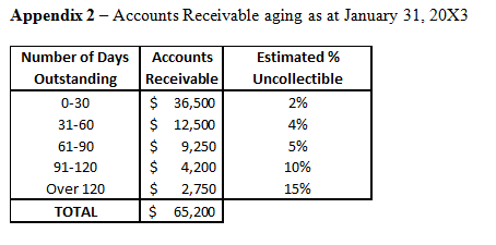 Appendix 2 - Accounts Receivable aging as at January 31, 20X3 Estimated % Uncollectible 2% 4% Number of Days Outstanding 0-30
