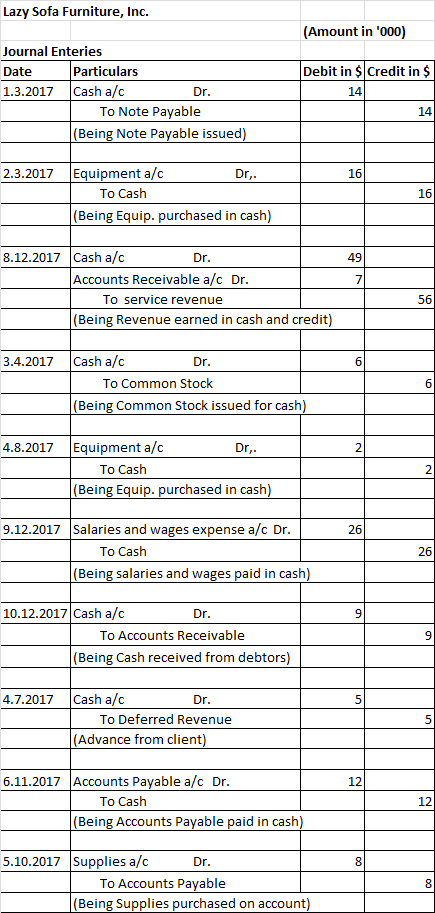 Lazy Sofa Furniture, Inc. (Amount in 000) Journal Enteries Date Particulars 1.3.2017 Cash a/c Dr. To Note Payable (Being Not