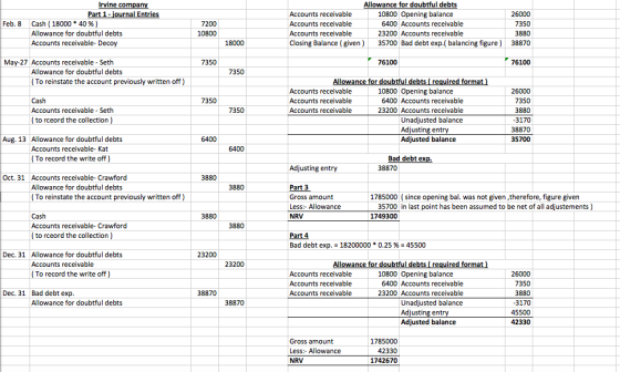 Feb. 8 Irvine company Part 1 . journal Entries Cash ( 18000 * 40 %) Allowance for doubtful debts Accounts receivable-Decoy 72