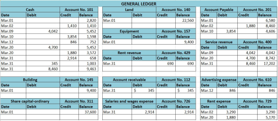 GENERAL LEDGER Account Payable Cash Land Account No. 101 Account No. 140 Account No. 201 Credit Balance Balance Balance Debit