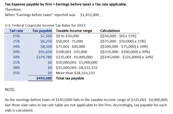 Tax Expense payable by firm = Earnings before taxes x Tax rate applicable. Therefore, When Earnings before taxes reported w