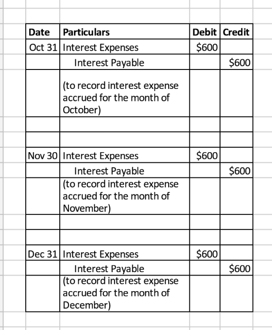 Date Particulars Oct 31 Interest Expenses Interest Payable Debit Credit $600 $600 (to record interest expense accrued for the