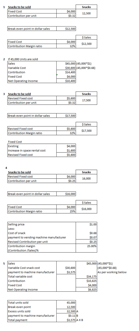 1 Snacks Snacks Snacks to be sold Fixed Cost Contribution per unit $4,000 $0.32 12,500 Break even point in dollar sales $12,5
