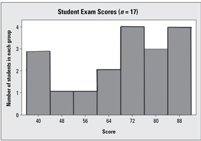 Student Exam Scores (n= 17) 40 48 56 64 72 80 Score